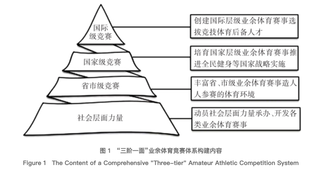 马思远：我国业余体育竞赛体系构建研究