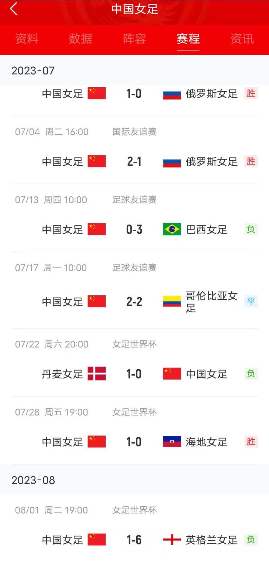 排名下降！FIFA最新女足排名：中国女足跌至世界第15，亚洲第3